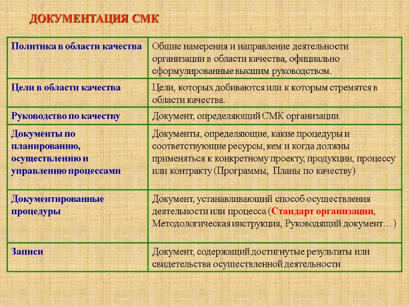 ДОКУМЕНТАЦИЯ СМК